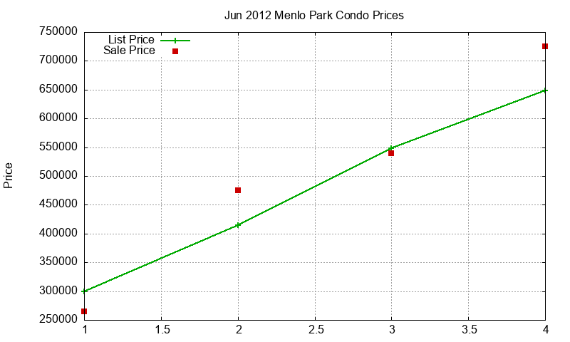 Menlo Park Condos Just Sold 2012-06 Menlo Park Condos Just Sold 2012-06