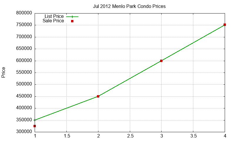 Menlo Park Condos Just Sold 2012-07 Menlo Park Condos Just Sold 2012-07