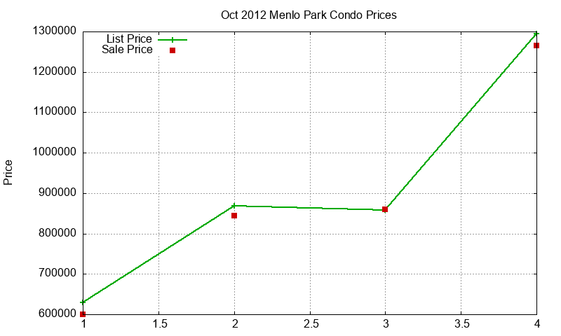 Menlo Park Condos Just Sold 2012-10 Menlo Park Condos Just Sold 2012-10