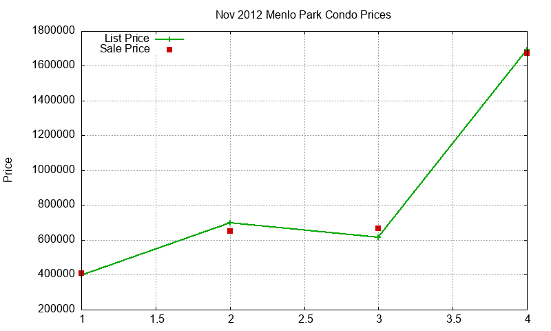Menlo Park Condos Just Sold 2012-11 Menlo Park Condos Just Sold 2012-11