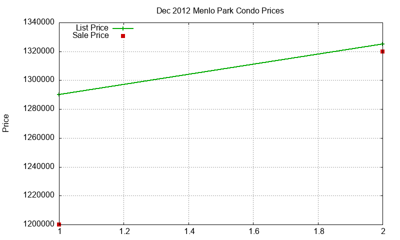 Menlo Park Condos Just Sold 2012-12 Menlo Park Condos Just Sold 2012-12