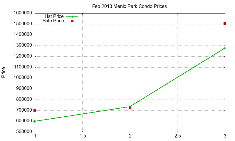 Menlo Park Condos Just Sold 2013-02 Menlo Park Condos Just Sold 2013-02