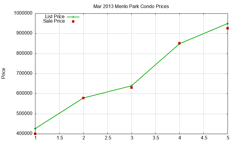 Menlo Park Condos Just Sold 2013-03