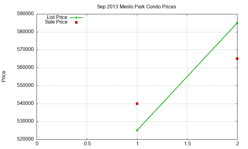 Menlo Park Condos Just Sold 2013-09