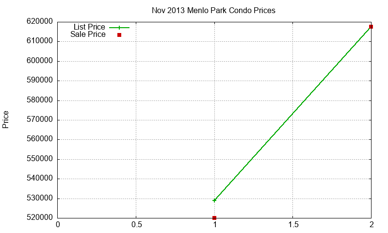 Menlo Park Condos Just Sold 2013-11