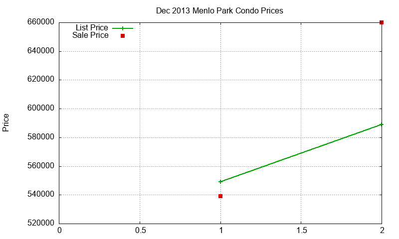 Menlo Park Condos Just Sold 2013-12