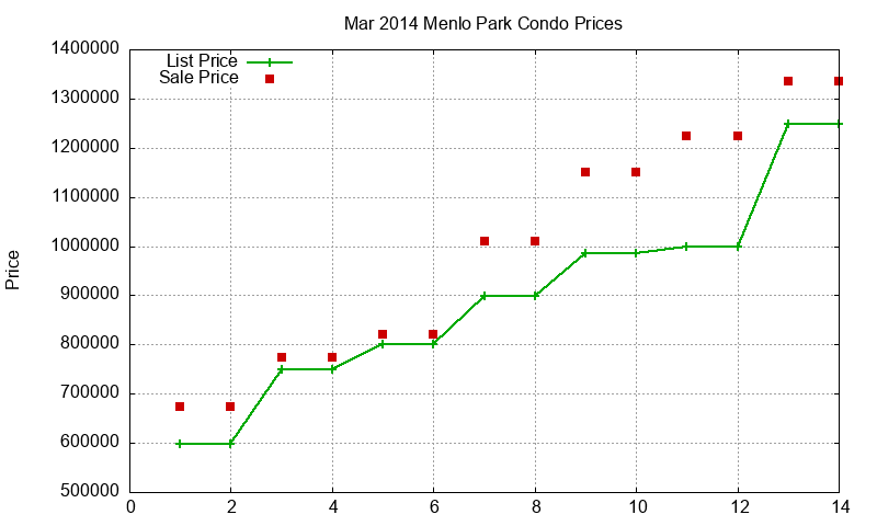 Menlo Park Condos Just Sold 2014-03