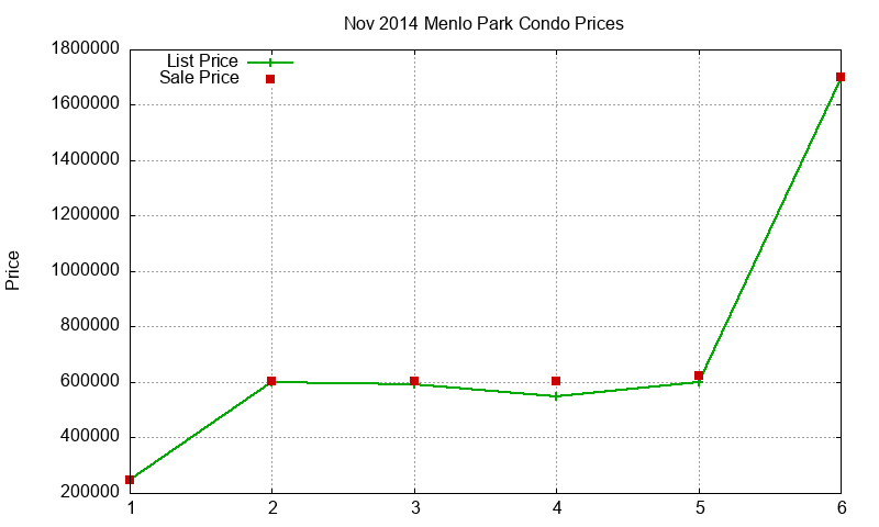 Menlo Park Condos Just Sold 2014-11