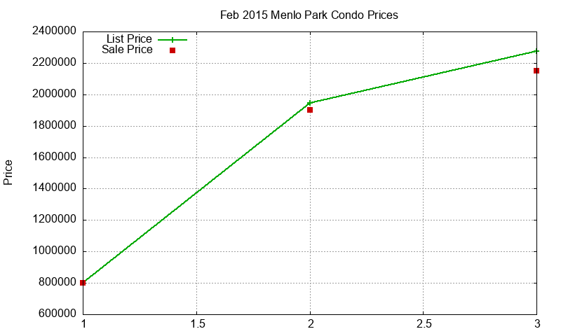 Menlo Park Condos Just Sold 2015-02