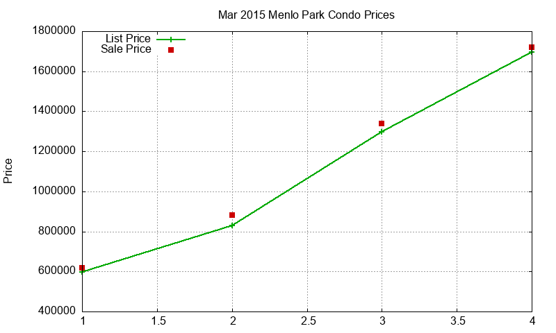Menlo Park Condos Just Sold 2015-03