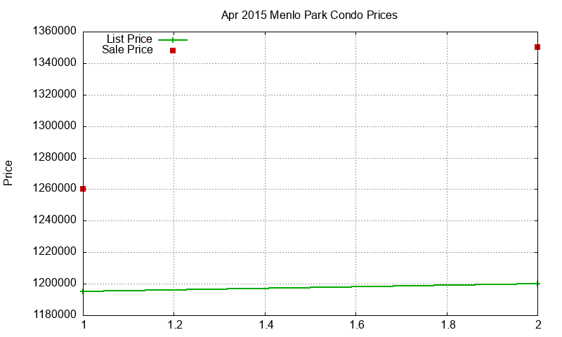 Menlo Park Condos Just Sold 2015-04