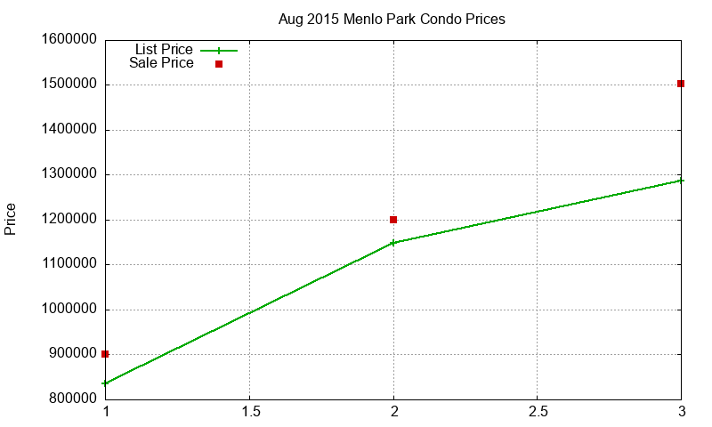 Menlo Park Condos Just Sold 2015-08