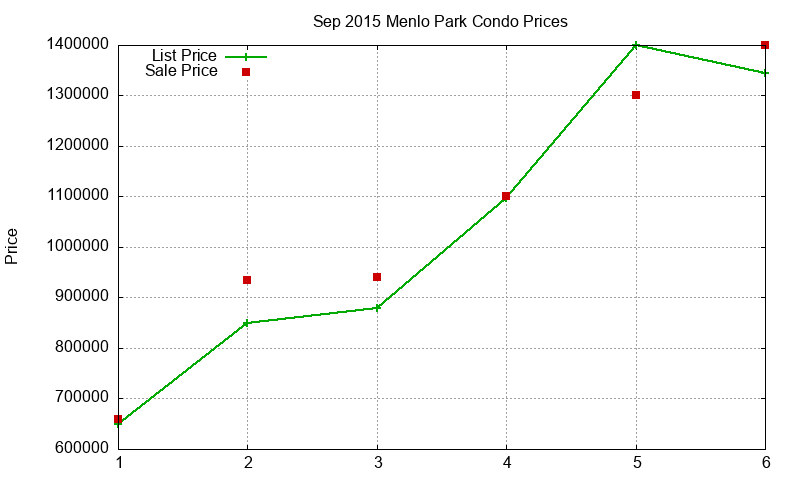Menlo Park Condos Just Sold 2015-09 Menlo Park Condos Just Sold 2015-09