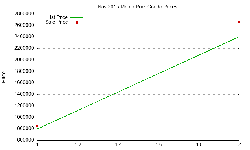 Menlo Park Condos Just Sold 2015-11