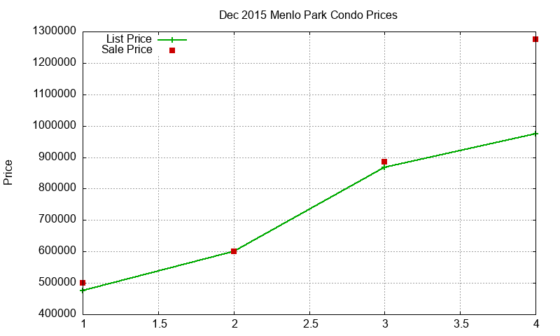 Menlo Park Condos Just Sold 2015-12