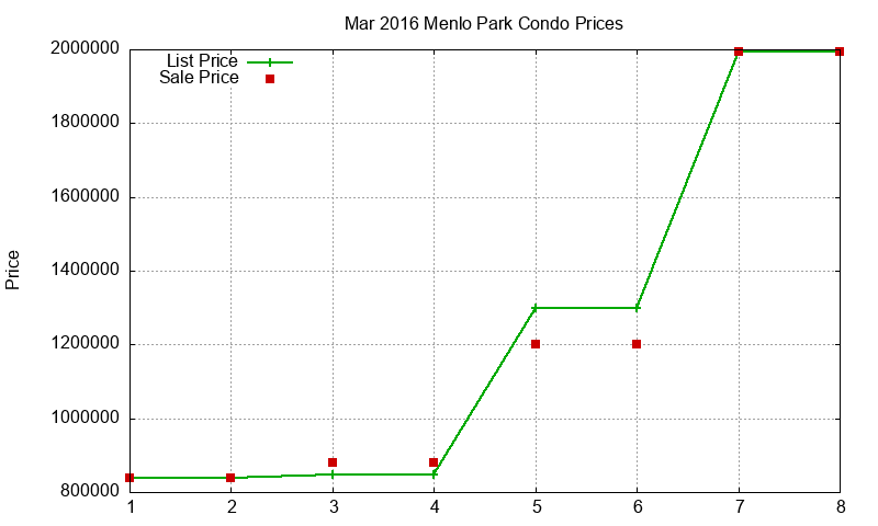 Menlo Park Condos Just Sold 2016-03