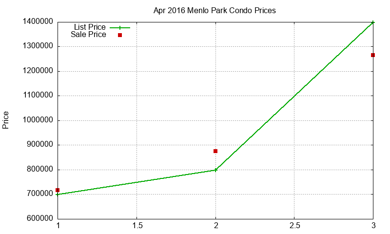 Menlo Park Condos Just Sold 2016-04 Menlo Park Condos Just Sold 2016-04