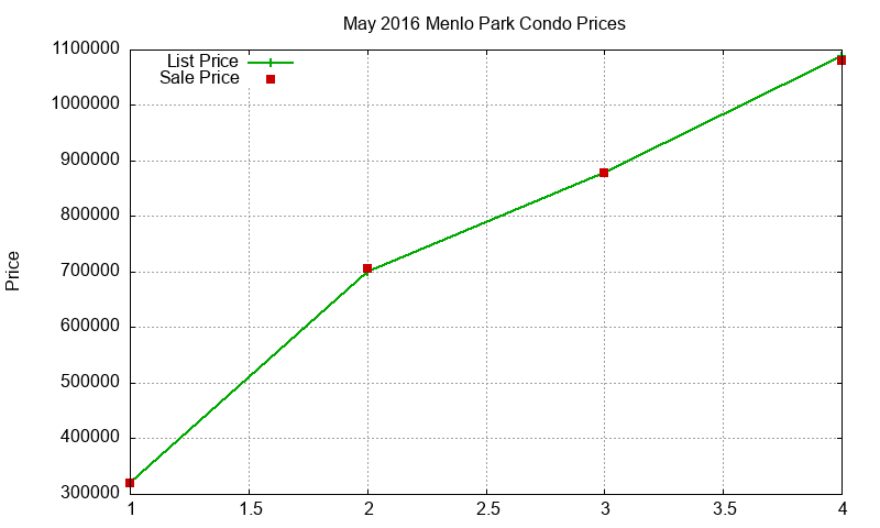 Menlo Park Condos Just Sold 2016-05