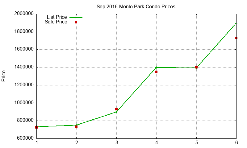 Menlo Park Condos Just Sold 2016-09 Menlo Park Condos Just Sold 2016-09