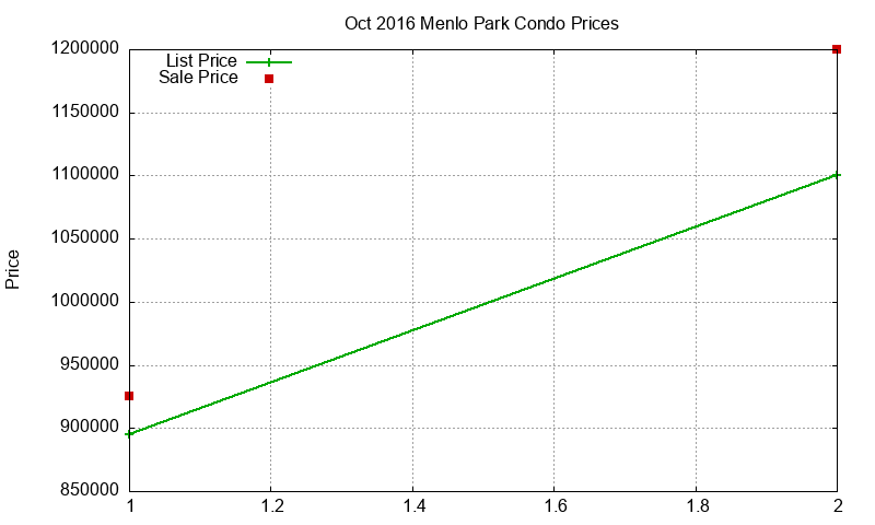 Menlo Park Condos Just Sold 2016-10