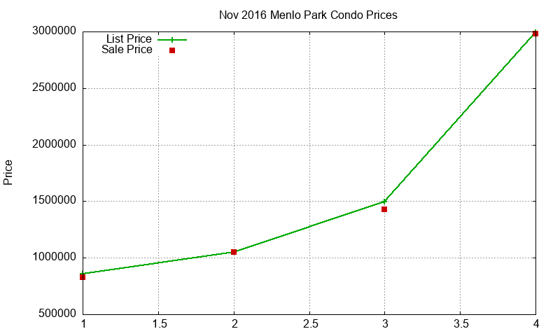 Menlo Park Condos Just Sold 2016-11