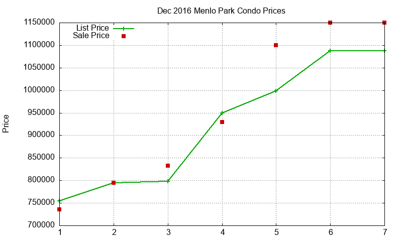 Menlo Park Condos Just Sold 2016-12