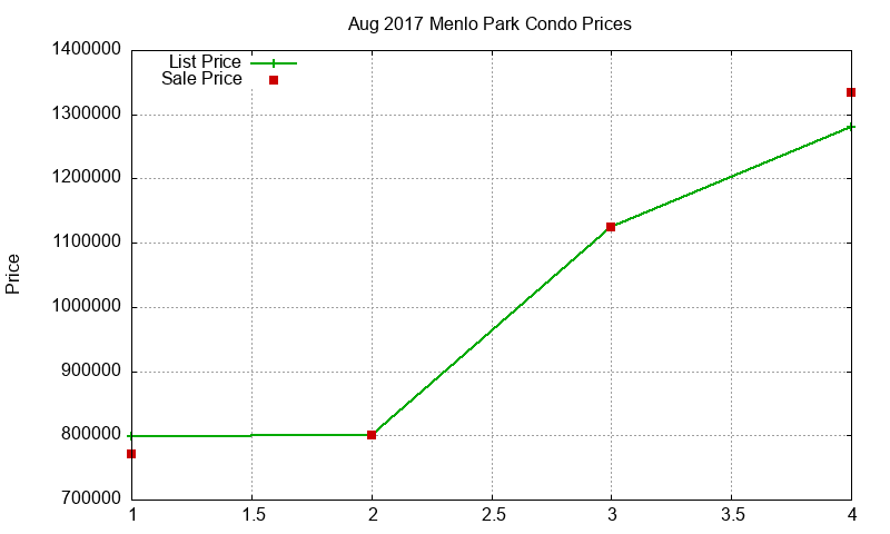 Menlo Park Condos Just Sold 2017-08 Menlo Park Condos Just Sold 2017-08