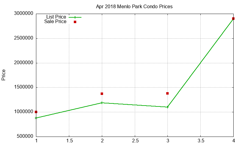 Menlo Park Condos Just Sold 2018-04