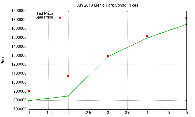 Menlo Park Condos Just Sold 2018-06