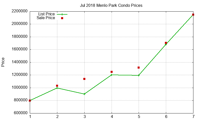 Menlo Park Condos Just Sold 2018-07