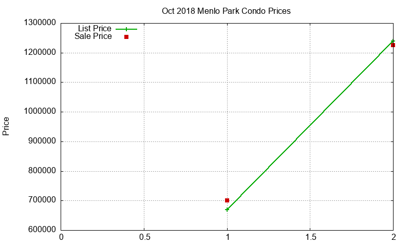 Menlo Park Condos Just Sold 2018-10