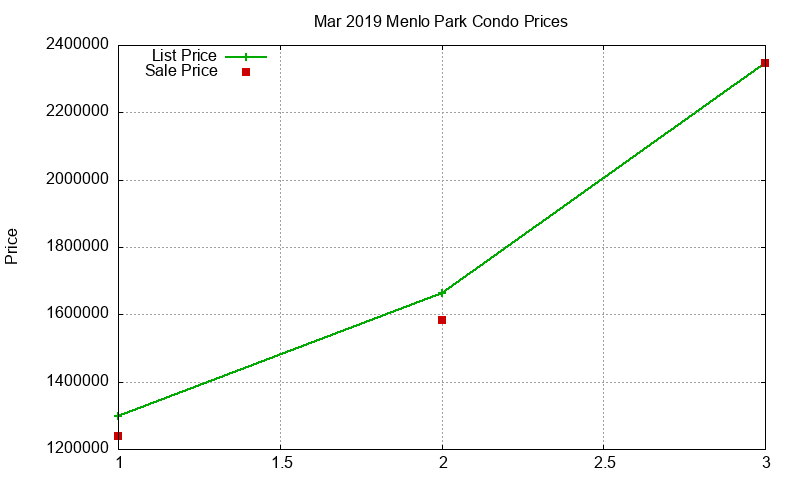 Menlo Park Condos Just Sold 2019-03 Menlo Park Condos Just Sold 2019-03