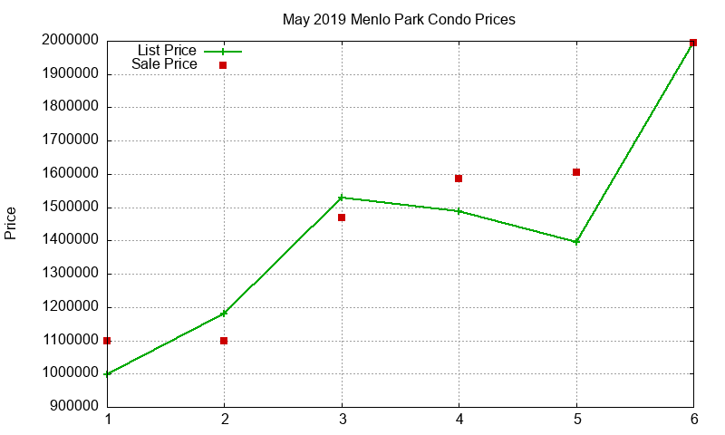 Menlo Park Condos Just Sold 2019-05 Menlo Park Condos Just Sold 2019-05