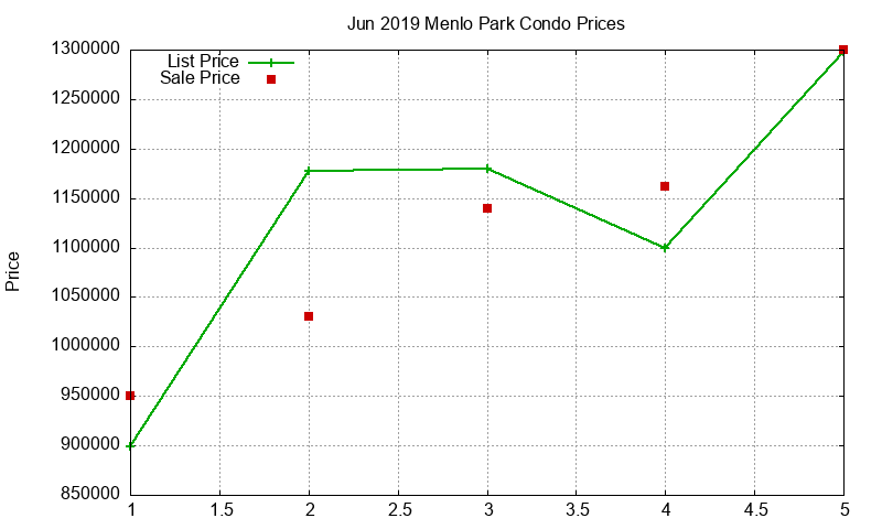Menlo Park Condos Just Sold 2019-06