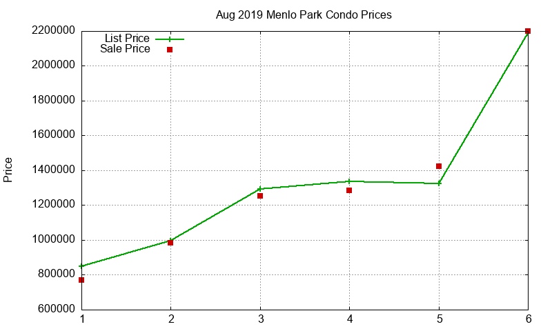 Menlo Park Condos Just Sold 2019-08