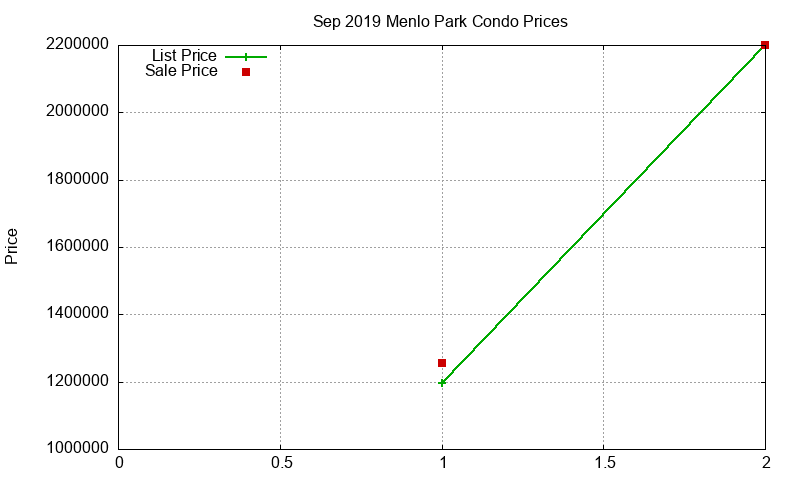 Menlo Park Condos Just Sold 2019-09 Menlo Park Condos Just Sold 2019-09
