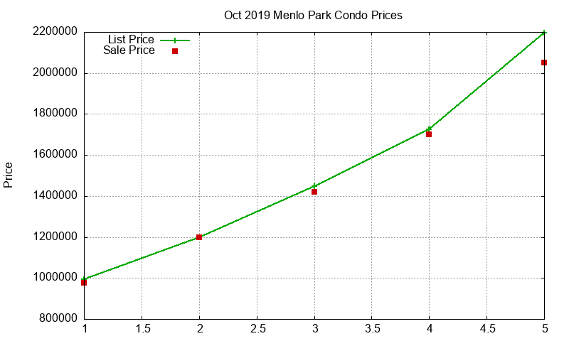 Menlo Park Condos Just Sold 2019-10 Menlo Park Condos Just Sold 2019-10