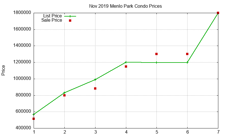 Menlo Park Condos Just Sold 2019-11 Menlo Park Condos Just Sold 2019-11