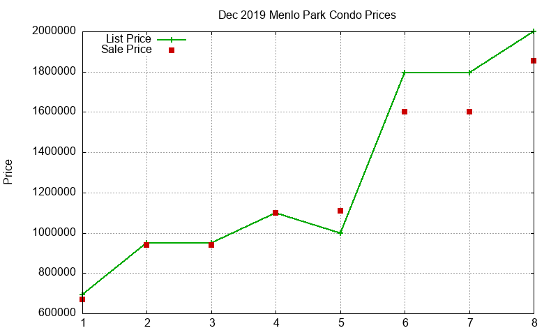 Menlo Park Condos Just Sold 2019-12 Menlo Park Condos Just Sold 2019-12