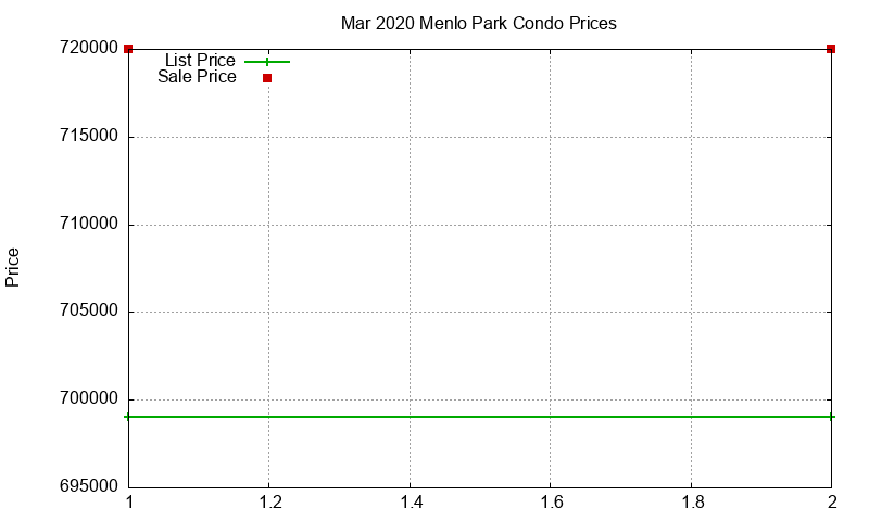 Menlo Park Condos Just Sold 2020-03 Menlo Park Condos Just Sold 2020-03