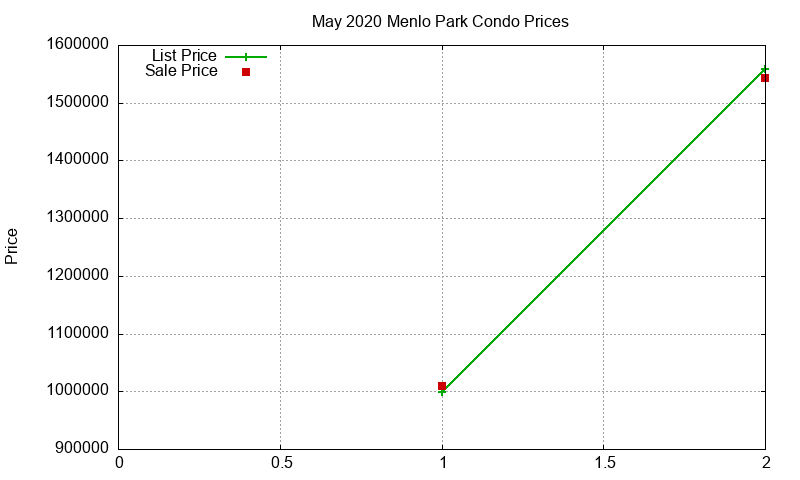 Menlo Park Condos Just Sold 2020-05 Menlo Park Condos Just Sold 2020-05