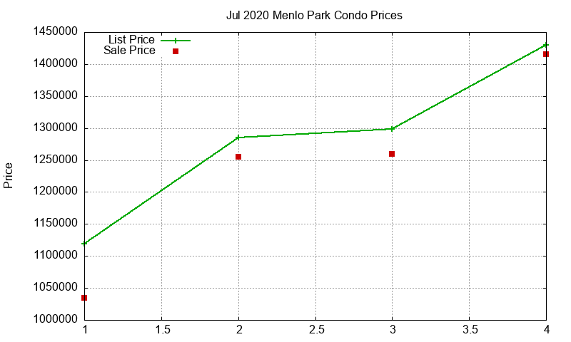 Menlo Park Condos Just Sold 2020-07 Menlo Park Condos Just Sold 2020-07