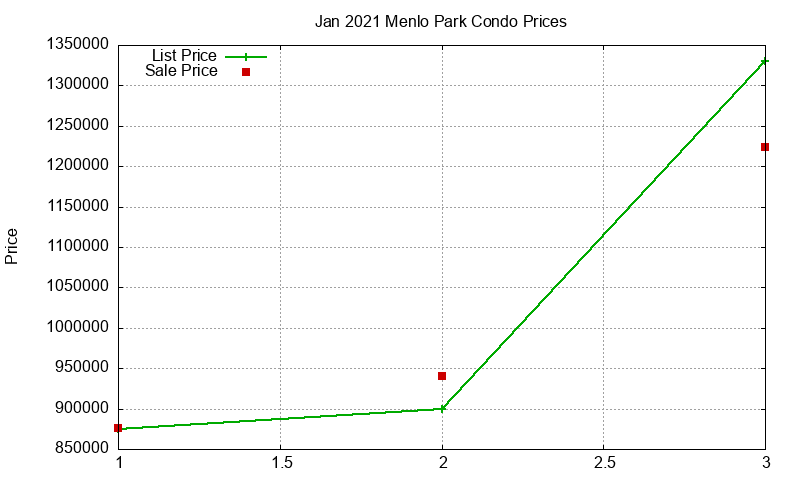 Menlo Park Condos Just Sold 2021-01 Menlo Park Condos Just Sold 2021-01