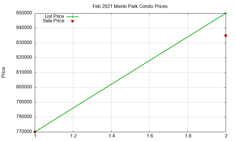 Menlo Park Condos Just Sold 2021-02 Menlo Park Condos Just Sold 2021-02
