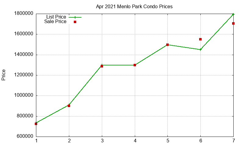 Menlo Park Condos Just Sold 2021-04 Menlo Park Condos Just Sold 2021-04