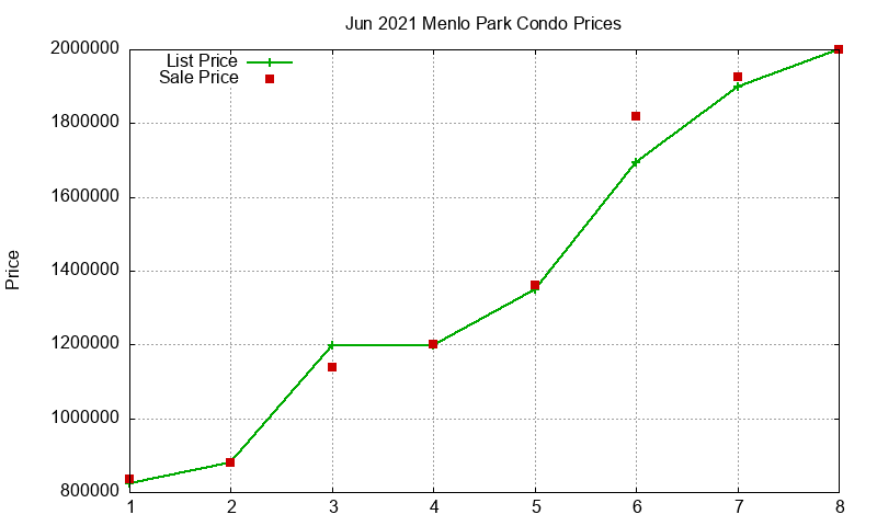 Menlo Park Condos Just Sold 2021-06 Menlo Park Condos Just Sold 2021-06