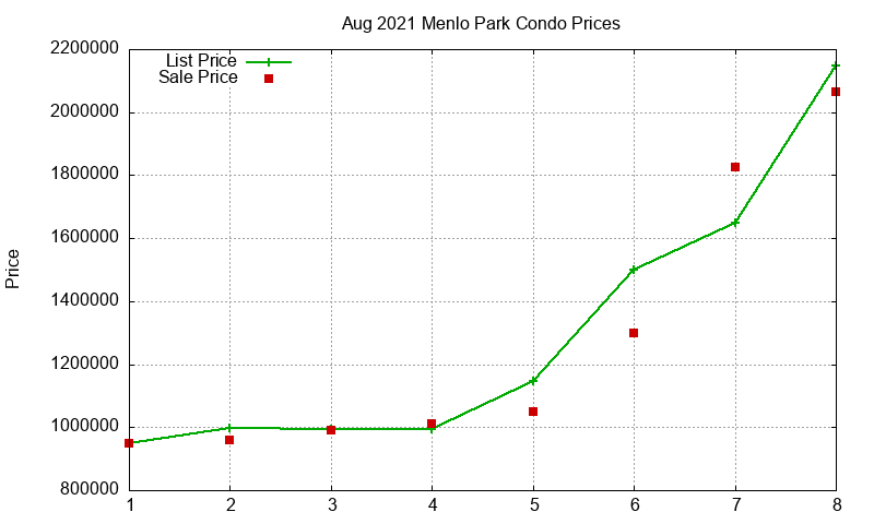 Menlo Park Condos Just Sold 2021-08 Menlo Park Condos Just Sold 2021-08