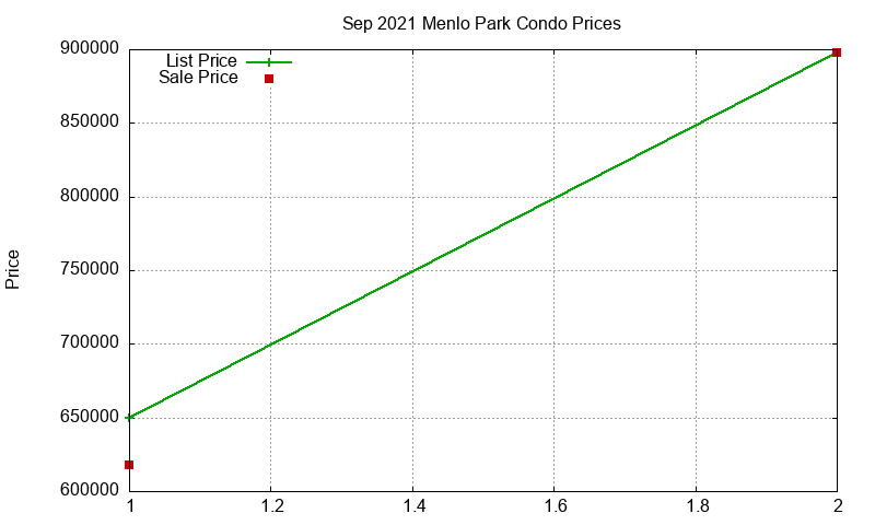 Menlo Park Condos Just Sold 2021-09 Menlo Park Condos Just Sold 2021-09