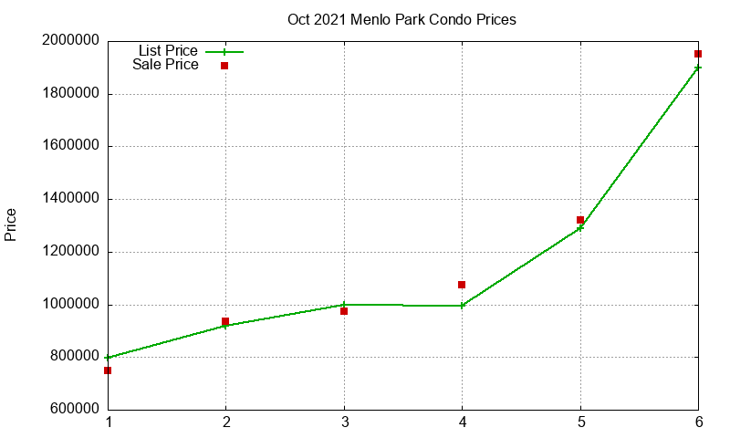 Menlo Park Condos Just Sold 2021-10 Menlo Park Condos Just Sold 2021-10