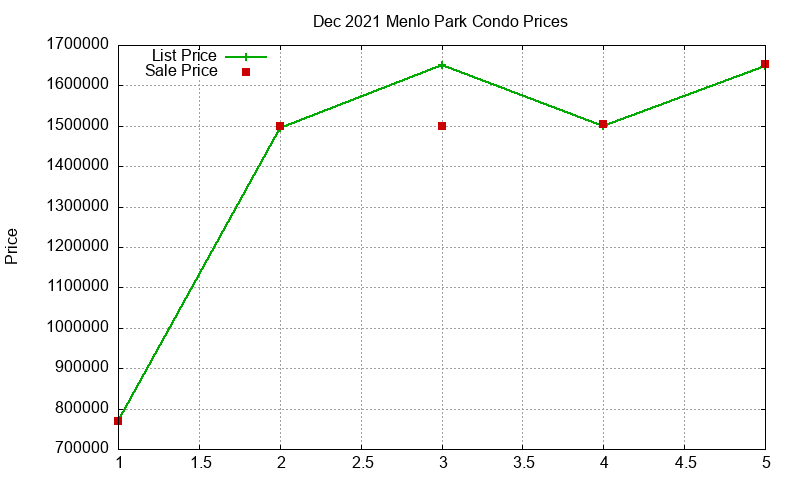 Menlo Park Condos Just Sold 2021-12 Menlo Park Condos Just Sold 2021-12